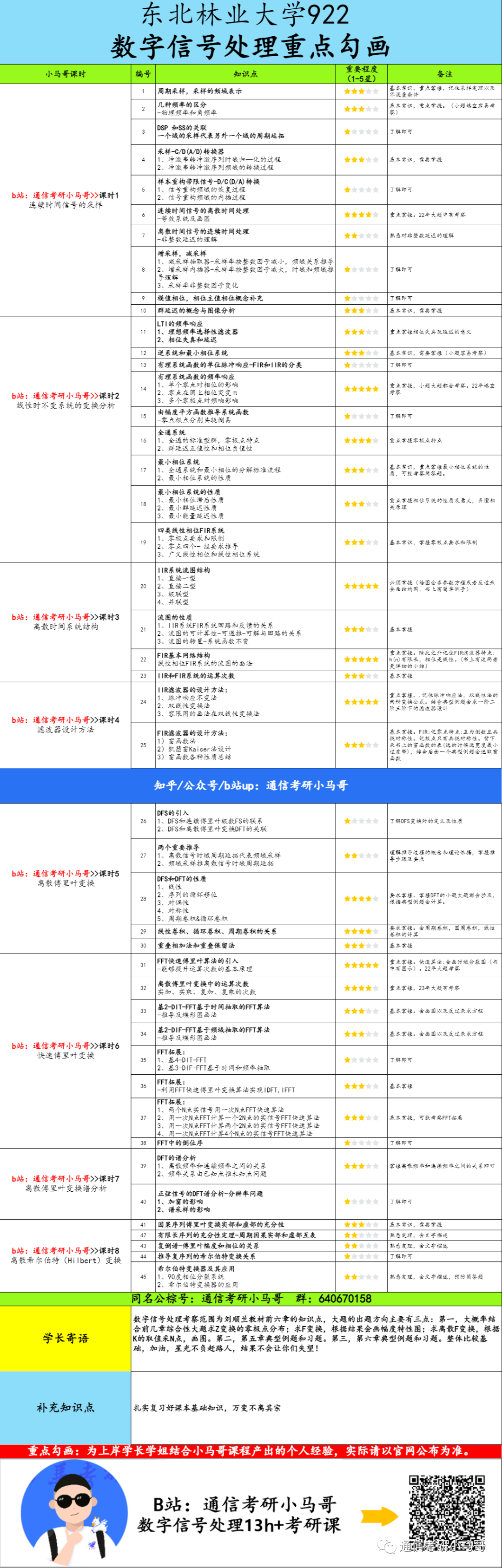 图片[6]-【东北林业922】数字信号处理考研配套13h课程-重点知识点勾画(讲义齐全)-东北林业大学-梦马考研