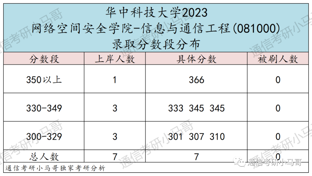 图片[14]-顶级985，华为收割机！招109人！宁可招不满，也不要调剂！华中科技大学824-梦马考研