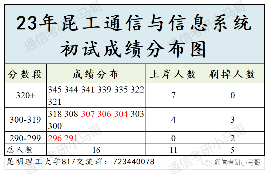 图片[5]-这所院校性价比极高！专业课太简单了！保护一志愿！昆明理工大学817-梦马考研