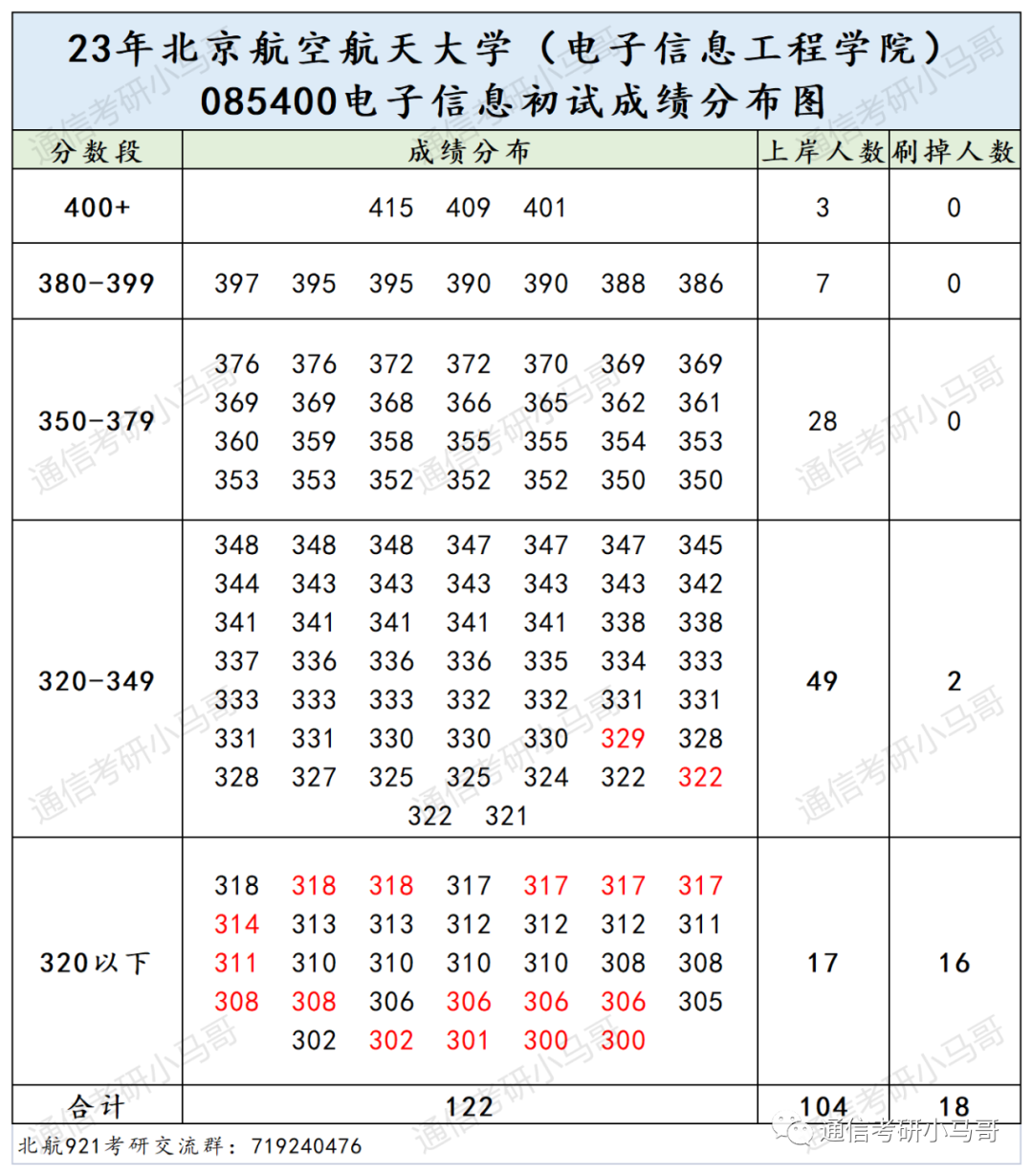 图片[13]-这所985无歧视，学硕捡漏，极其保护一志愿！电科全部录取！北京航空航天大学921-梦马考研