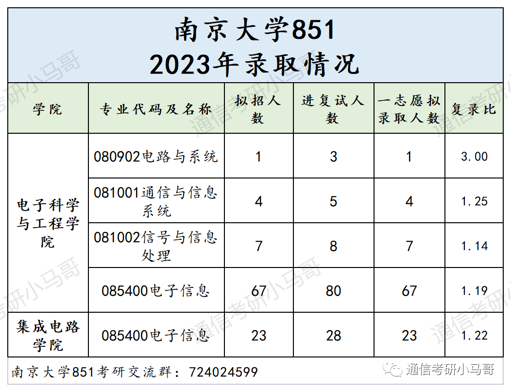 图片[7]-这所C9，最低分全部逆袭上岸！所有方向复试线全部上涨！南京大学851-梦马考研