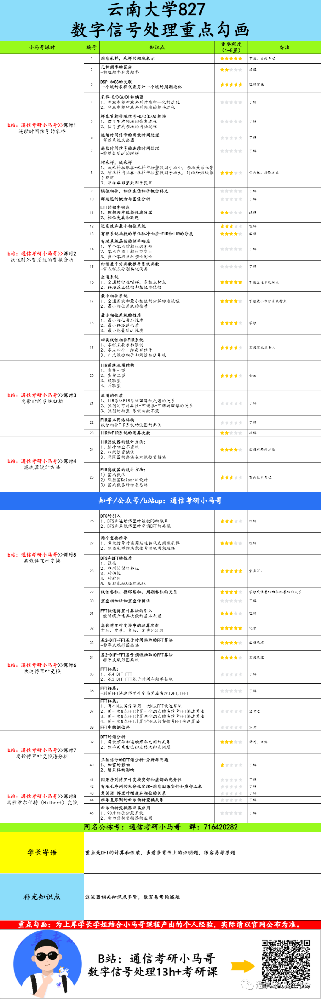 图片[6]-【云南大学847】数字信号处理考研配套13h课程-重点知识点勾画(讲义齐全)-云南大学-梦马考研