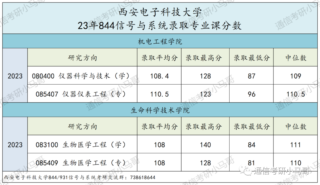 图片[31]-顶尖211“小清华”！强过985，不要错过它！西安电子科技大学844/931-梦马考研