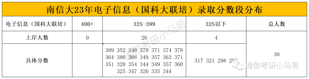 图片[6]-这所院校23年分数线暴涨45分，临时扩招69人！！南京信息工程大学811-梦马考研