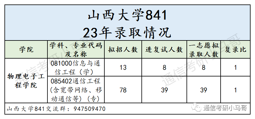图片[6]-这所双一流，我求求你不要错过！错过后悔一年！山西大学841-梦马考研