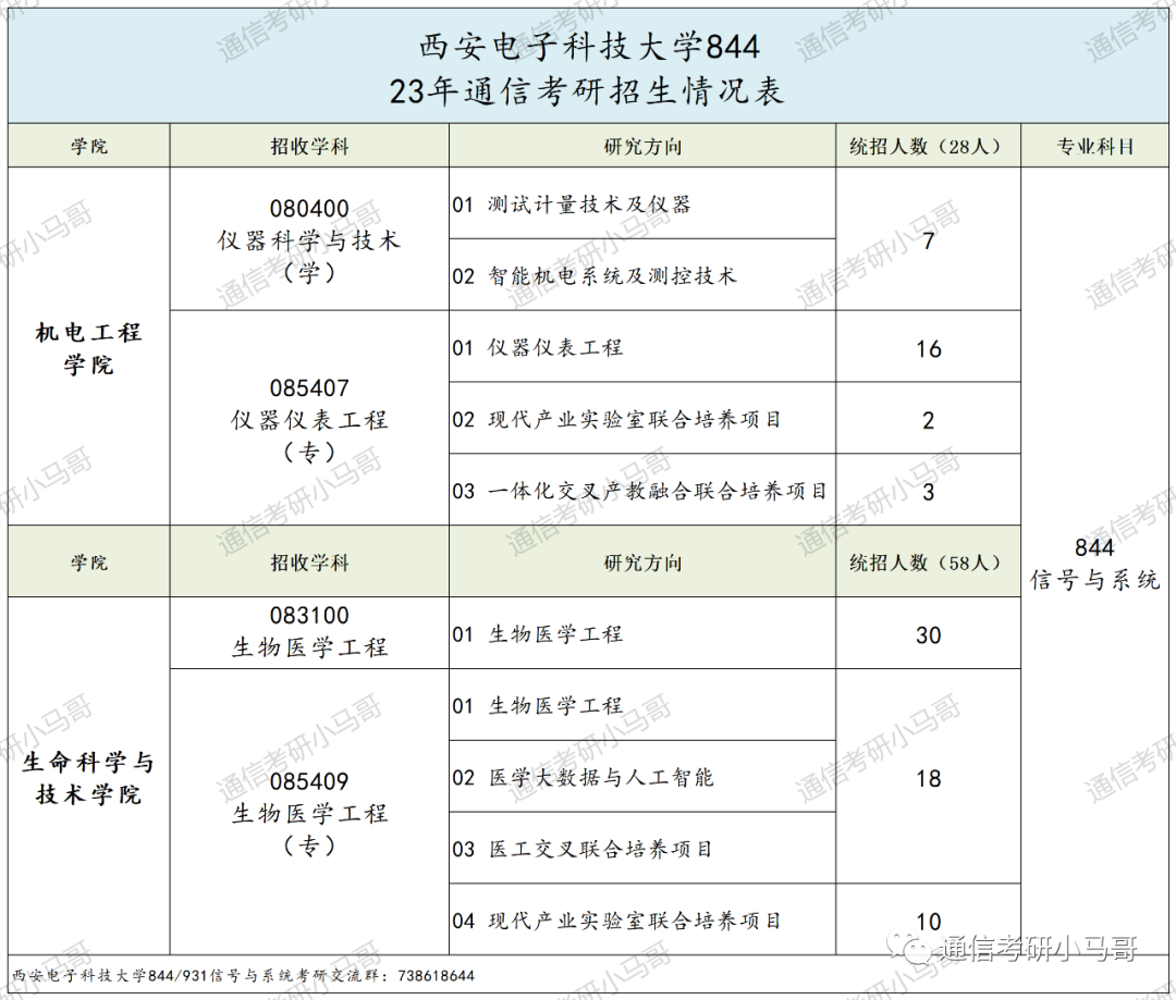 图片[2]-顶尖211“小清华”！强过985，不要错过它！西安电子科技大学844/931-梦马考研