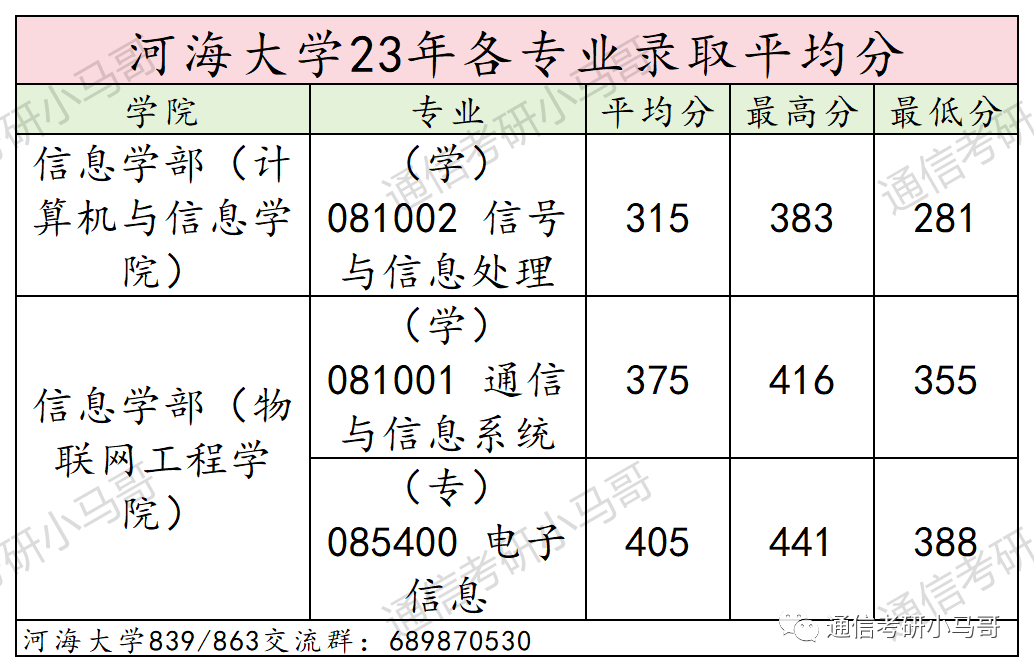 图片[16]-这所211，专业课太简单，均分141分！所有方向扩招！河海大学839/863-梦马考研