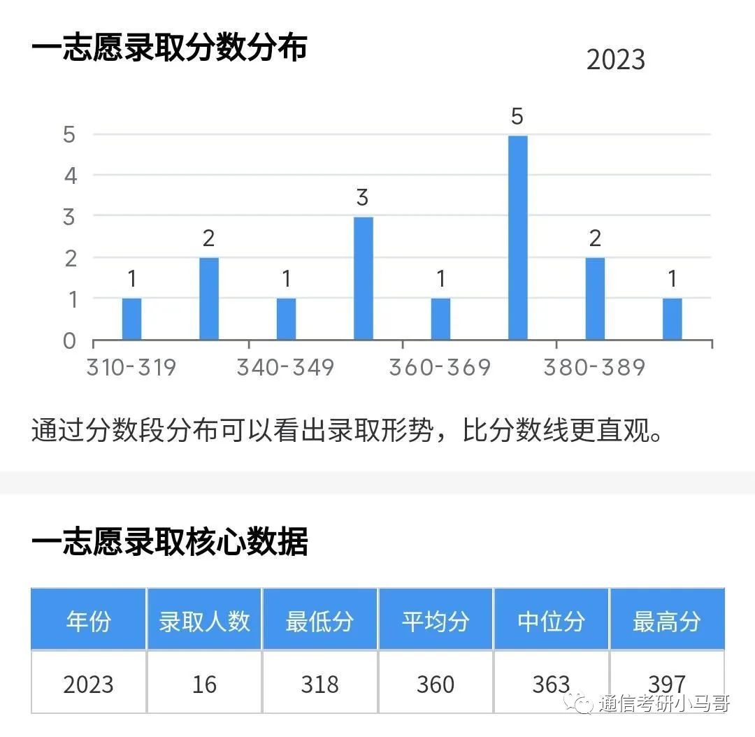 图片[15]-这所“984.5”保护一志愿！集成学硕爆冷，300分以上全要！考数二英一！南京航空航天大学878/821-梦马考研