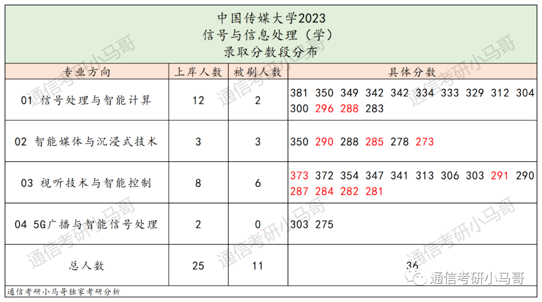 图片[10]-最不透明的211！大幅度扩招！但数据分析太难做了!中国传媒大学823-梦马考研