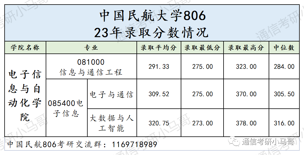 图片[11]-这所国字头双一流，根本招不满，学硕都没人报！中国民航大学806-梦马考研