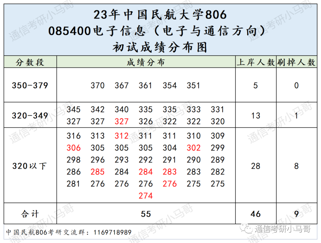 图片[8]-这所国字头双一流，根本招不满，学硕都没人报！中国民航大学806-梦马考研