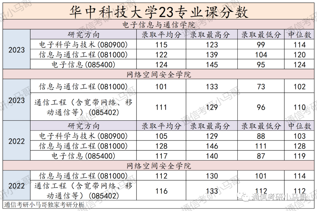 图片[19]-顶级985，华为收割机！招109人！宁可招不满，也不要调剂！华中科技大学824-梦马考研