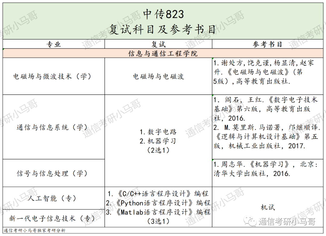 图片[4]-最不透明的211！大幅度扩招！但数据分析太难做了!中国传媒大学823-梦马考研