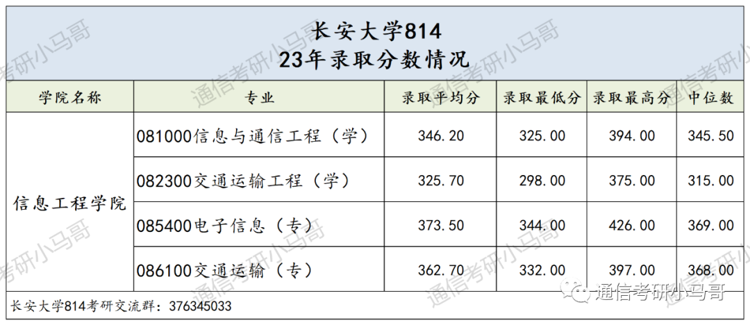 图片[11]-这所211，学硕爆降52分！过线15分全部上岸！长安大学814-梦马考研
