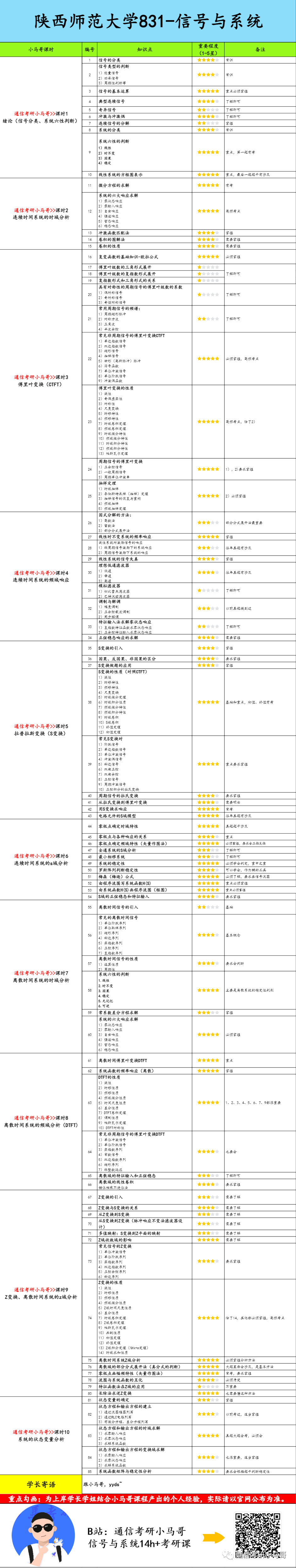 图片[7]-【陕师831】信号与系统考研配套30h课程-重点知识点勾画(讲义齐全)-陕西师范大学831-梦马考研