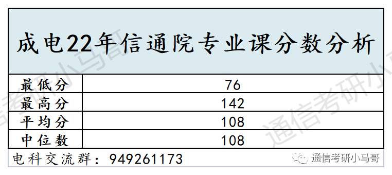 图片[17]-通信考研Top1的院校！学科评级A+，专业课难度骤降，平均分138分！电子科技大学858-梦马考研