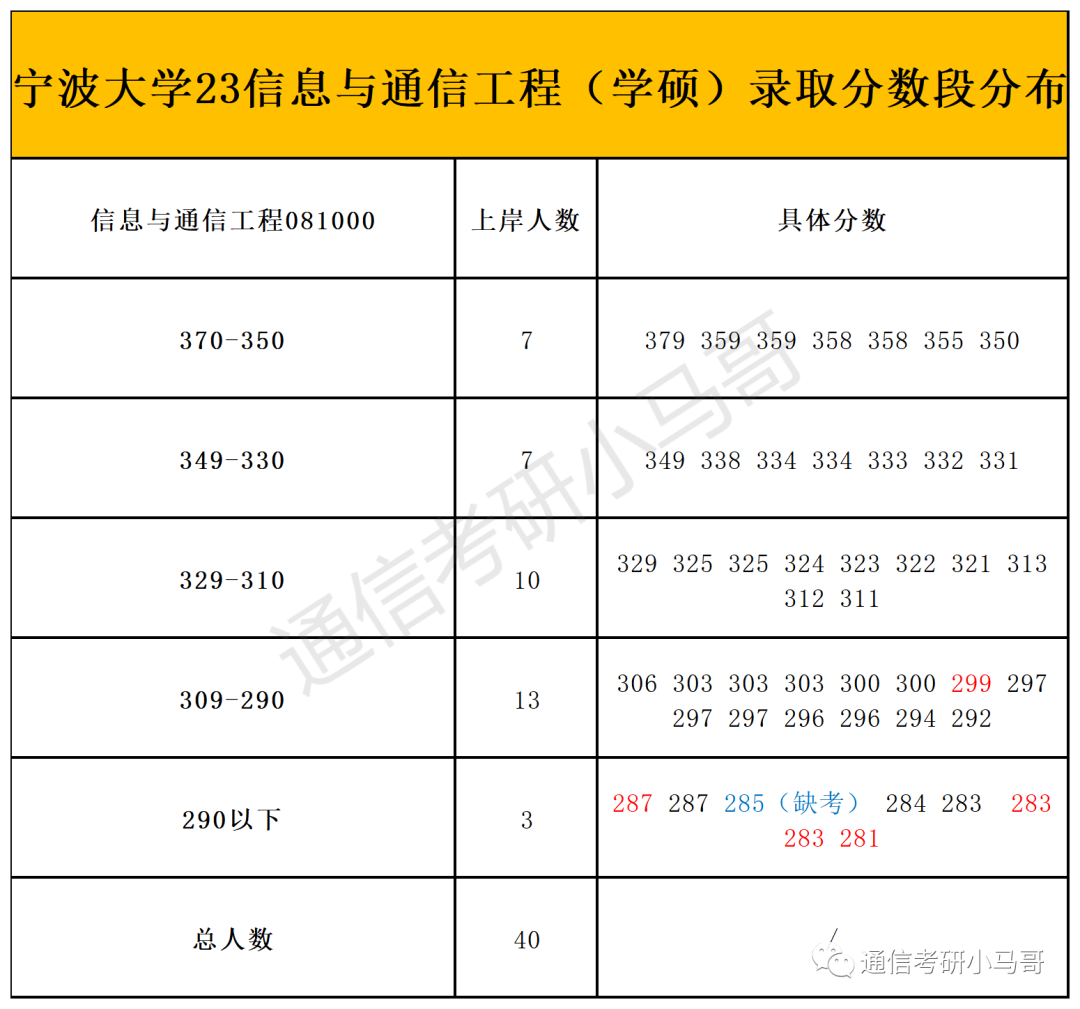 图片[6]-这所院校复试只刷低分，有9人擦线竟直接放弃复试！宁波大学912-梦马考研