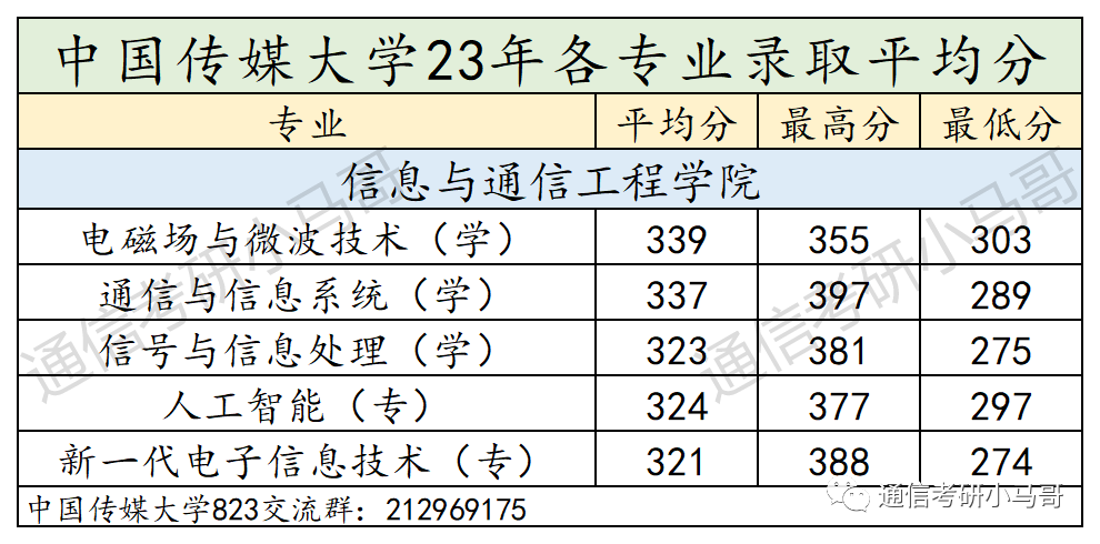 图片[13]-最不透明的211！大幅度扩招！但数据分析太难做了!中国传媒大学823-梦马考研