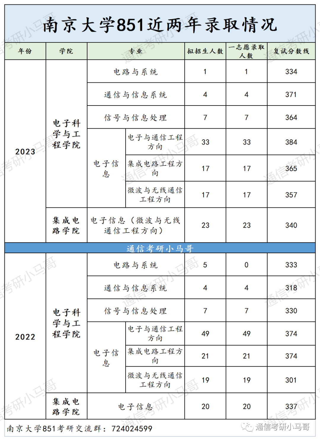 图片[22]-这所C9，最低分全部逆袭上岸！所有方向复试线全部上涨！南京大学851-梦马考研