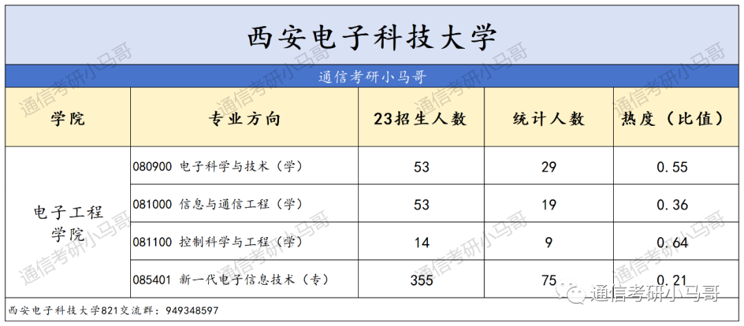图片[4]-【王炸】四电四邮，报考热度终极预测！-梦马考研