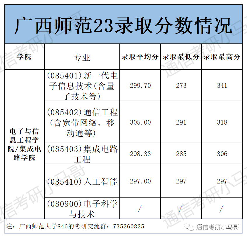 图片[11]-这所院校也太好考了！爆冷，过国家线全部录取！广西师范大学846-梦马考研