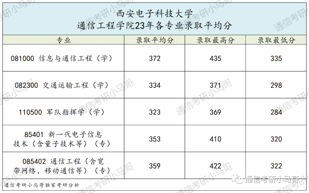 图片[15]-考上就妥了！毕业30W+，两电一邮之一！西安电子科技大学811-梦马考研