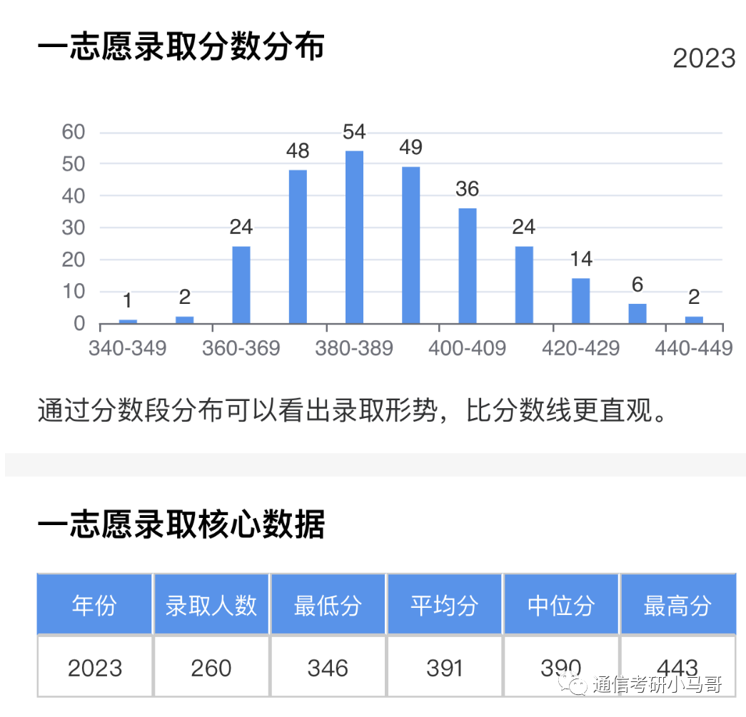 图片[9]-通信考研Top1的院校！学科评级A+，专业课难度骤降，平均分138分！电子科技大学858-梦马考研