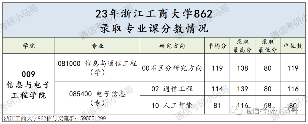 图片[16]-别来！这所院校性价比太低了！浙江工商大学862-梦马考研