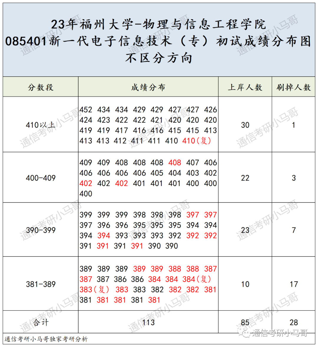 图片[11]-挤爆！这所211极卷，每两人就1个400+！来膜拜452分大佬！福州大学866-梦马考研