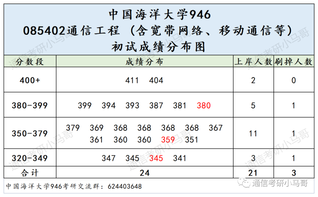 图片[11]-这所985很保护一志愿，每年招150+！非常稳定！中国海洋大学946-梦马考研