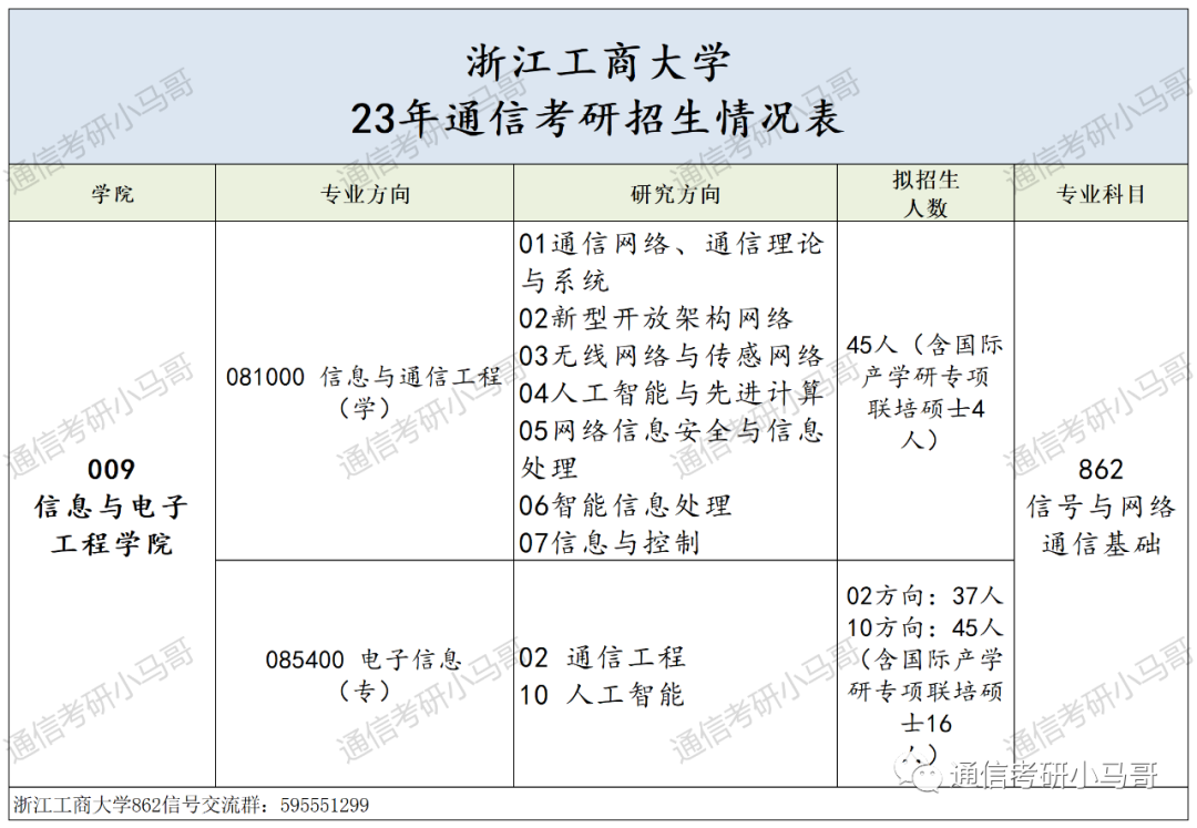 图片[2]-别来！这所院校性价比太低了！浙江工商大学862-梦马考研
