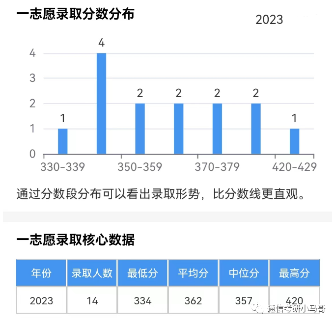图片[10]-挤爆！这所211极卷，每两人就1个400+！来膜拜452分大佬！福州大学866-梦马考研