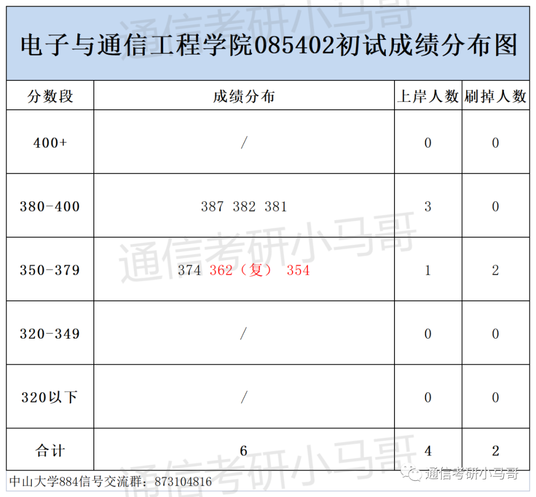 图片[11]-这所广东的985录取平均分387分，复录比高达3.5，单科线55分！中山大学884-梦马考研