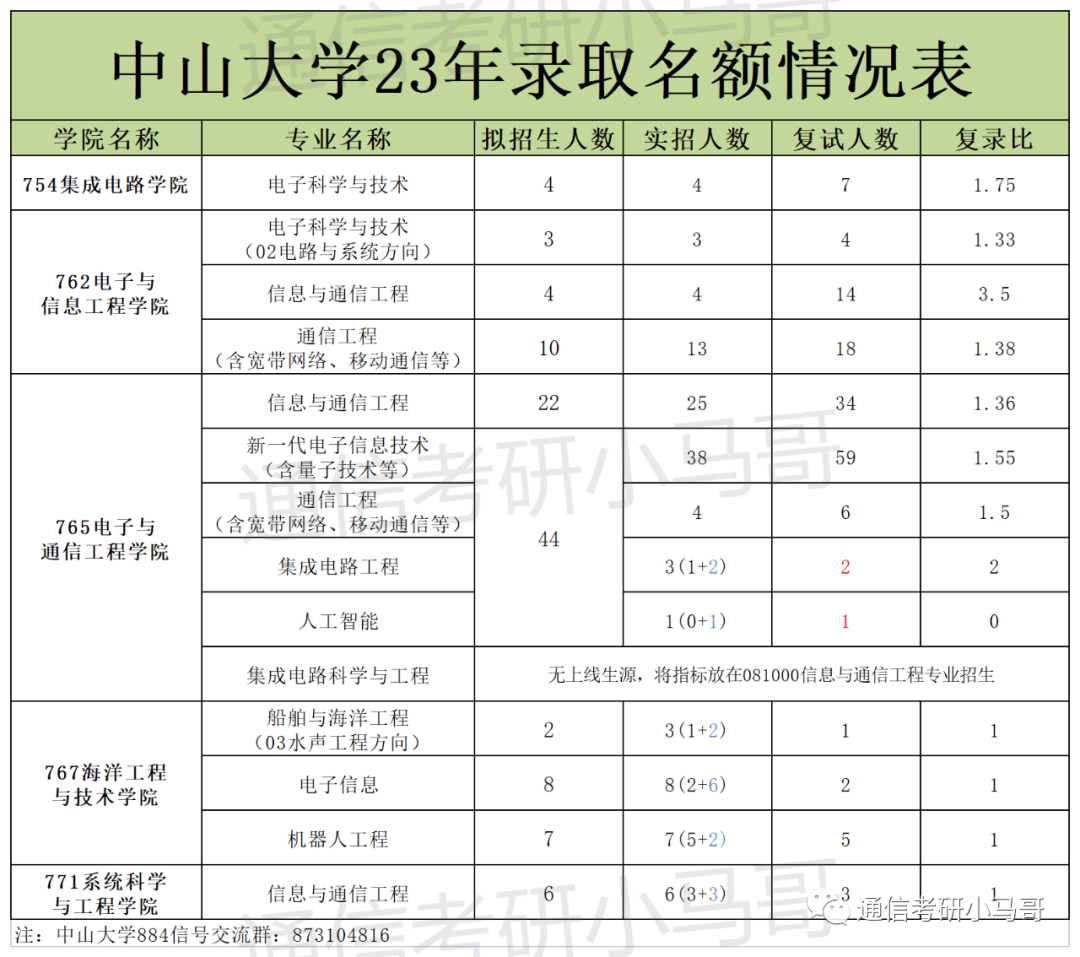 图片[4]-这所广东的985录取平均分387分，复录比高达3.5，单科线55分！中山大学884-梦马考研