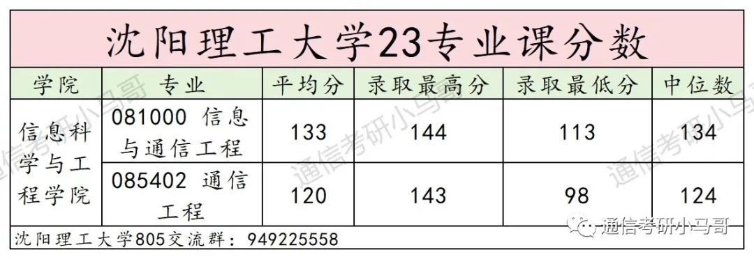 【23真题】均分130，兵工七子，速速拿下！沈阳理工大学810-梦马考研