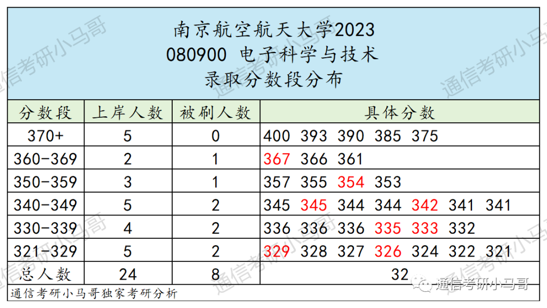 图片[12]-这所“984.5”保护一志愿！集成学硕爆冷，300分以上全要！考数二英一！南京航空航天大学878/821-梦马考研
