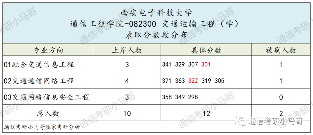 图片[8]-考上就妥了！毕业30W+，两电一邮之一！西安电子科技大学811-梦马考研