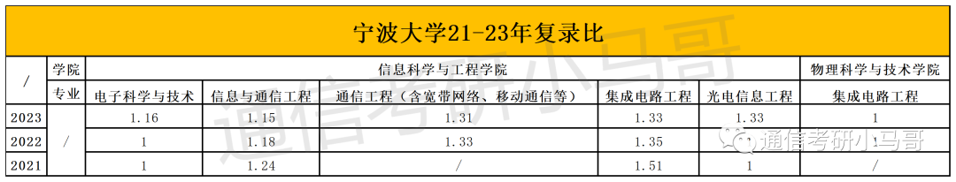 图片[15]-这所院校复试只刷低分，有9人擦线竟直接放弃复试！宁波大学912-梦马考研