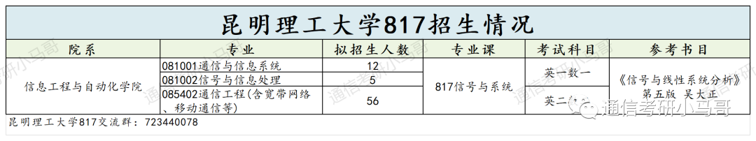 图片[2]-这所院校性价比极高！专业课太简单了！保护一志愿！昆明理工大学817-梦马考研