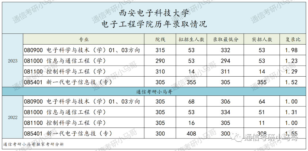 图片[21]-神仙院校！评级A+，每年招生1000+！西安电子科技大学821-梦马考研