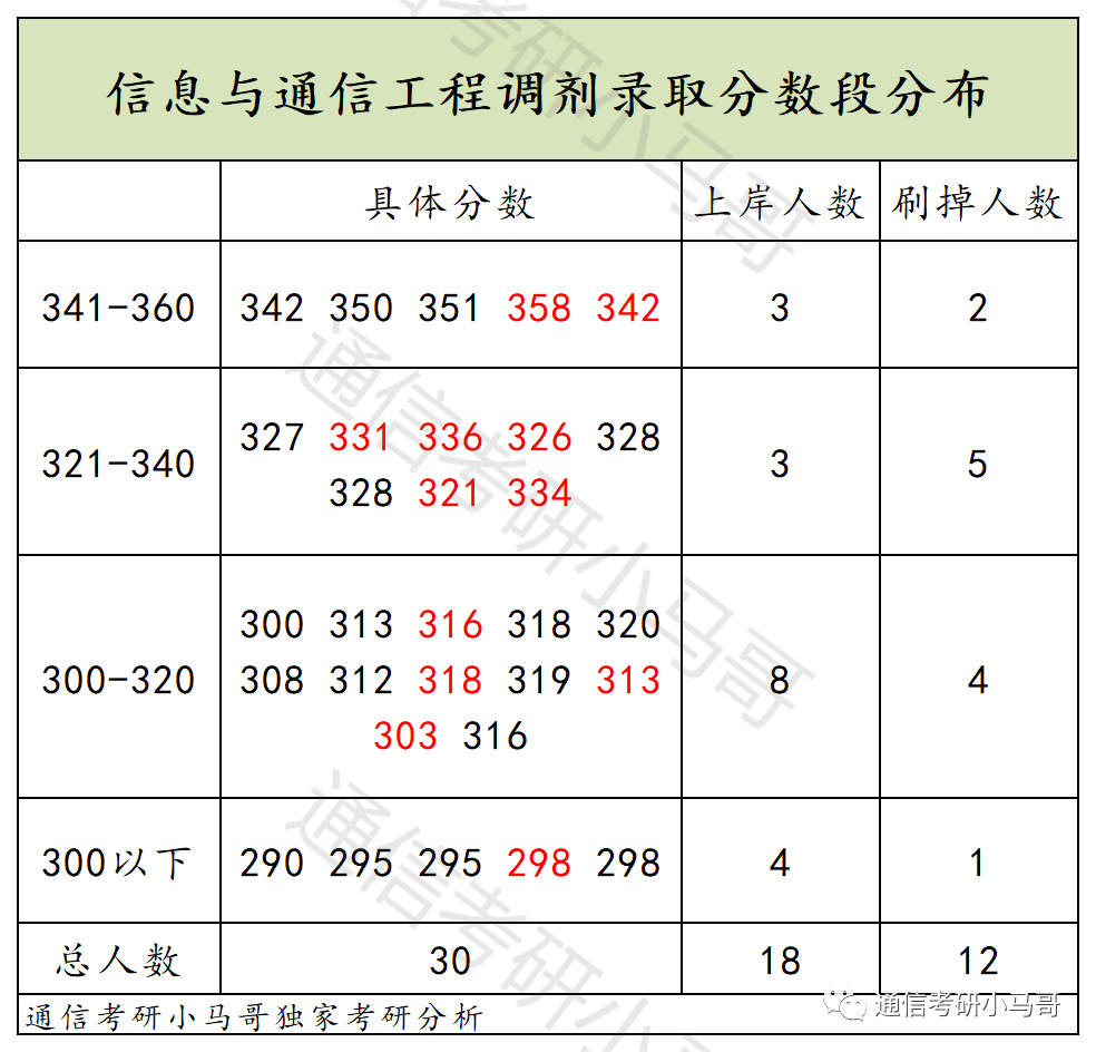 图片[9]-可以捡漏的211，复试线即国家线，最低269分上岸！新疆大学825-梦马考研