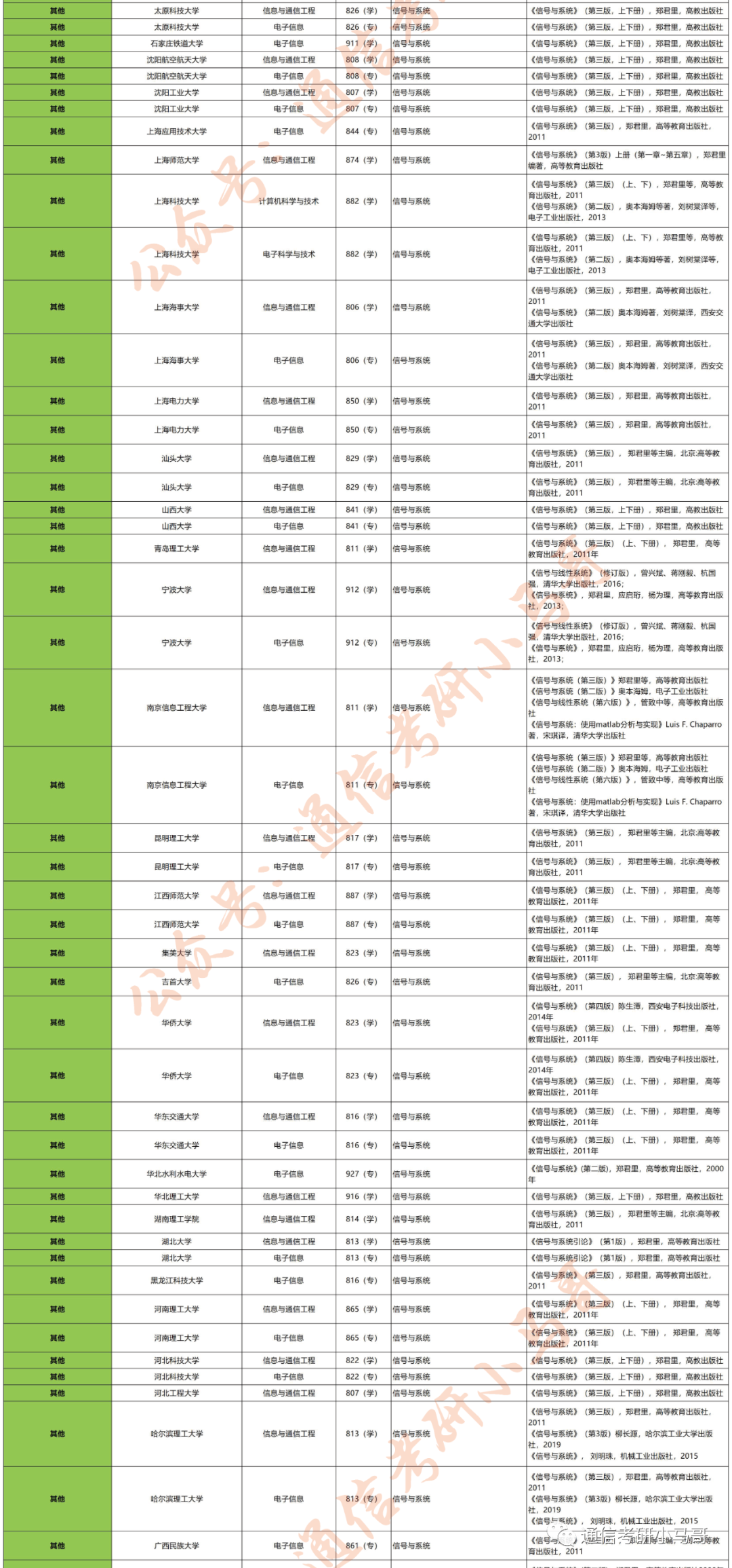 图片[4]-【通信考研择校宝典】第一弹：考郑君里的210个专业-梦马考研