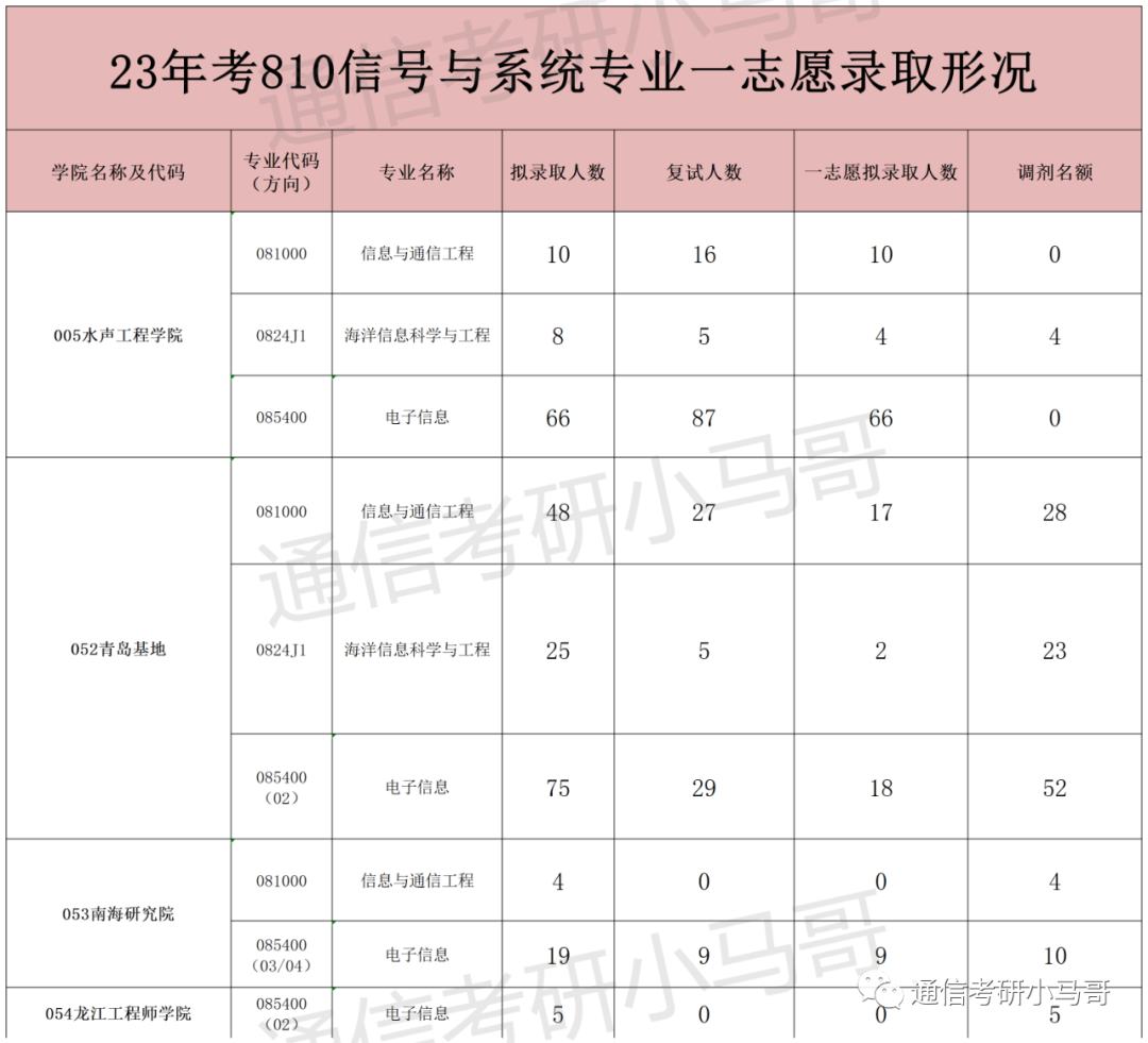 图片[14]-什么？英语不好？这所211可以不考英语！哈尔滨工程大学810-梦马考研