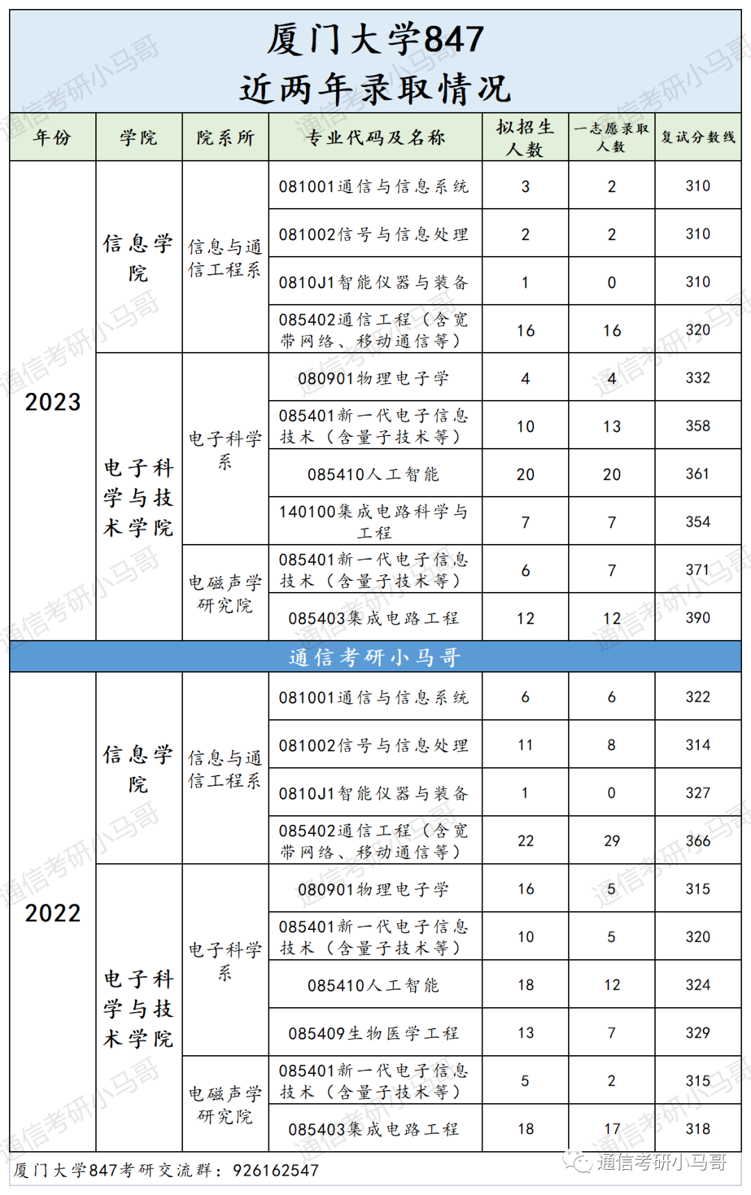 图片[18]-这所985非常难考，却无数人趋之若鹜！厦门大学847-梦马考研
