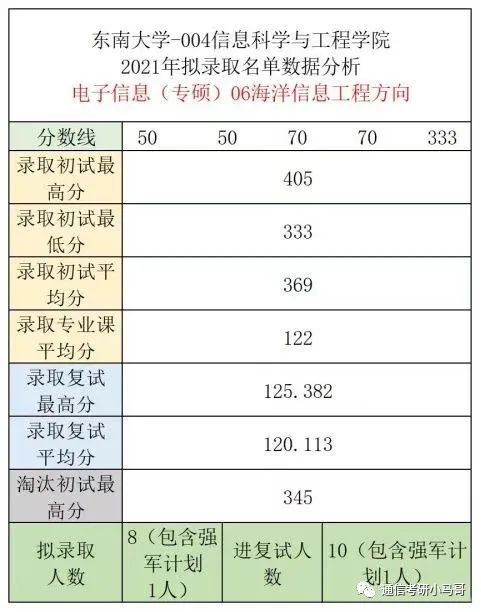 图片[14]-[择校]东南大学——信息科学与工程学院920考研东南大学920-梦马考研
