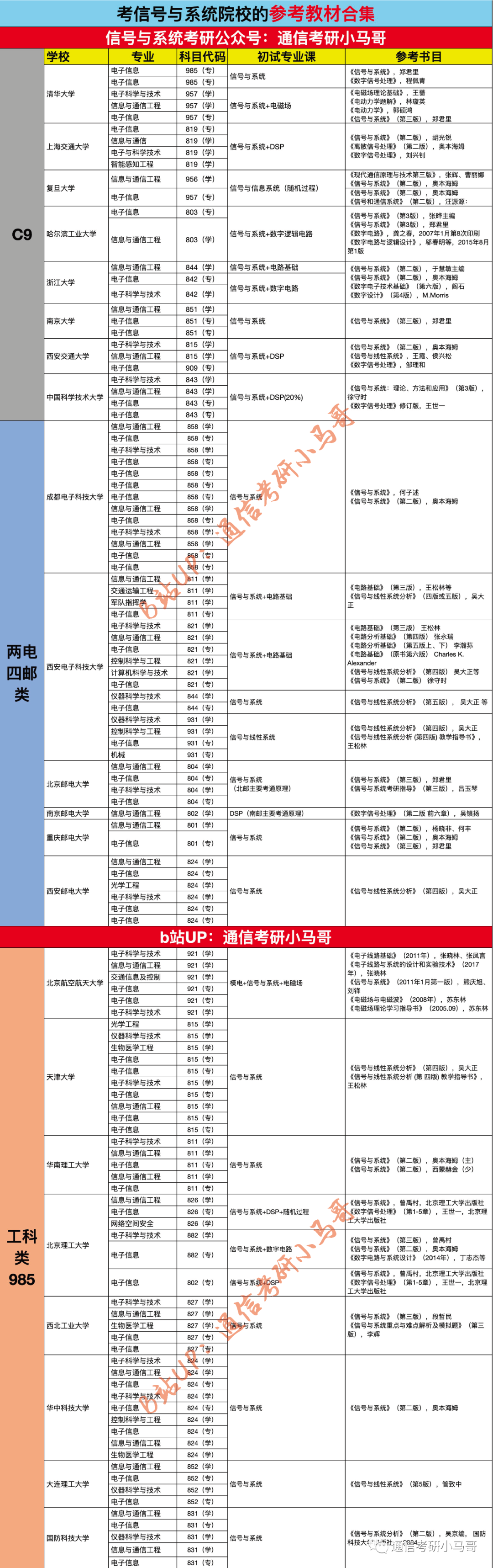 【教材一览】191所信号与系统考研院校合集-梦马考研