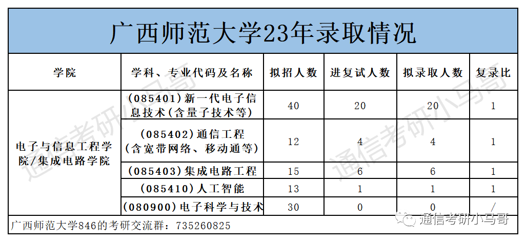 图片[6]-这所院校也太好考了！爆冷，过国家线全部录取！广西师范大学846-梦马考研