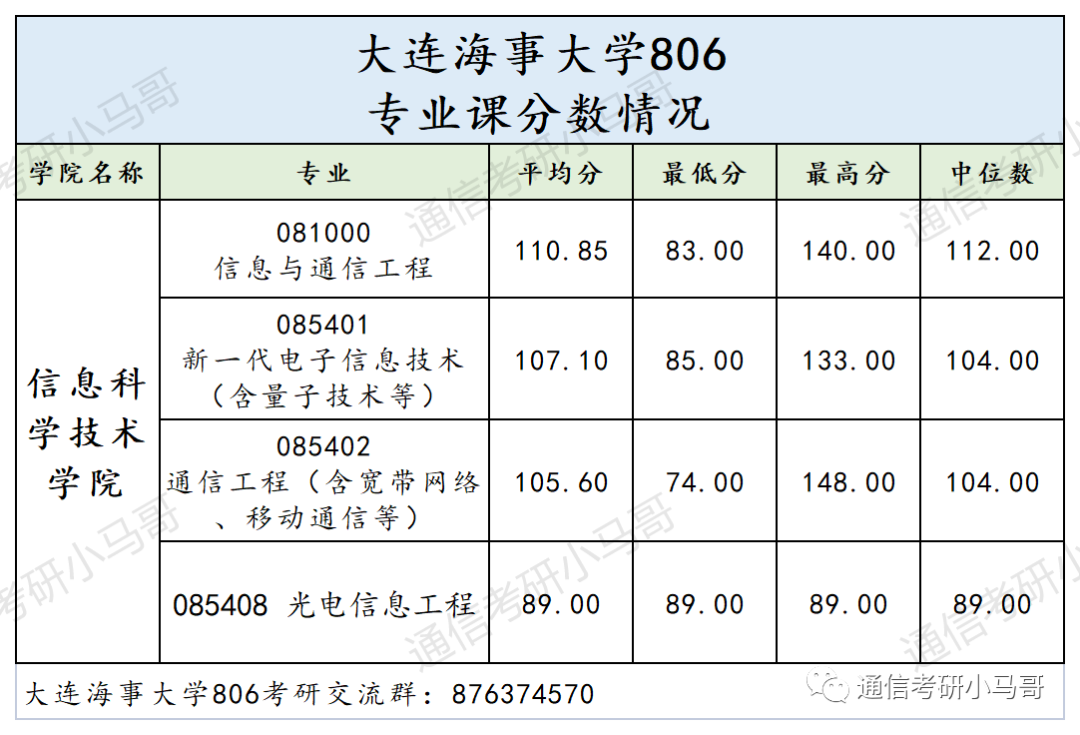 图片[16]-绝绝子，这所211无歧视！极其保护一志愿！专硕爆冷全部录取！大连海事806-梦马考研
