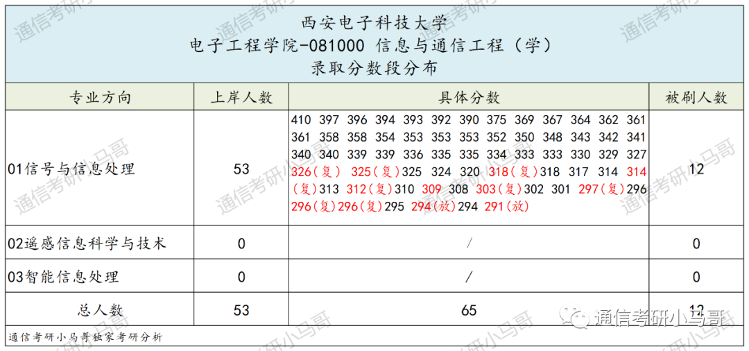 图片[9]-神仙院校！评级A+，每年招生1000+！西安电子科技大学821-梦马考研