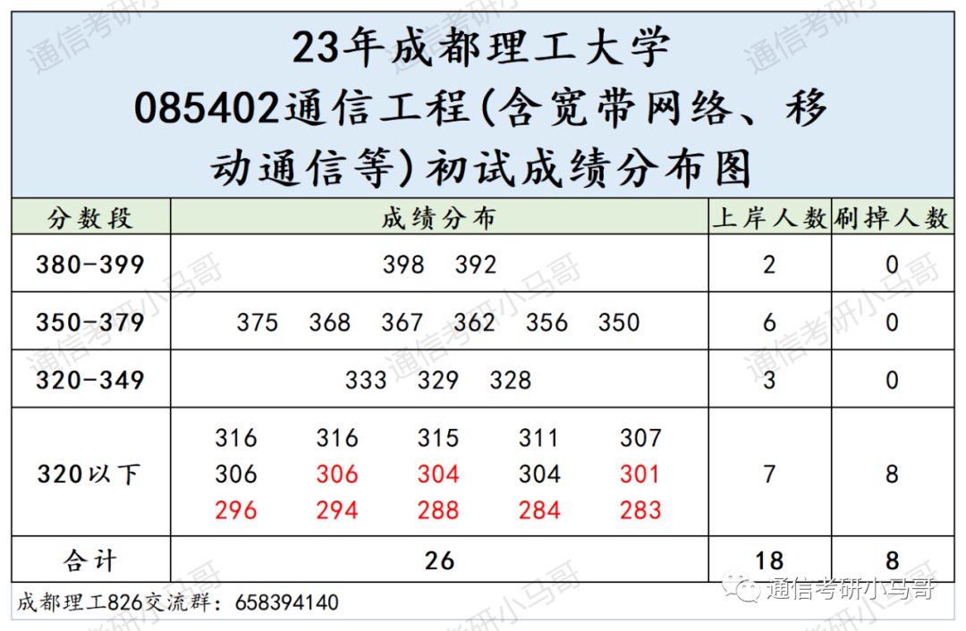 图片[11]-这所成都的双一流，爆降57分，所有方向都扩招！非常保护一志愿！成都理工大学826-梦马考研